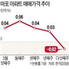 마포,아파트,주택,집값,15억,조정,강북