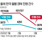 입찰,경매,건수,진행,수도권