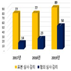 전년,대상,감리,심사,지적률,지적