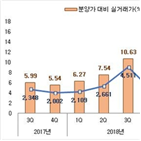 아파트,대비,분양가