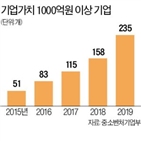 기업,기업가,이상,1000억,투자,분야,고용