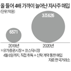 자사주,매입,주가,지난달,상장사,효과,취득