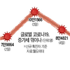 코로나19,미국,우한,중국,반등,사망자,정점,증시,글로벌,부양책