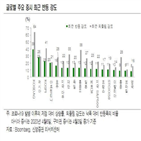 증시,반등,이후,지수,삼성전자,국내,개인,주요국