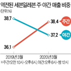 매출,비중,오후,편의점