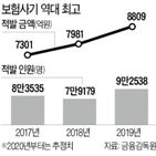 보험사기,지난해,적발,사기