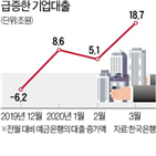 기업,지난달,코로나19,금액,회사채,최대,대출,규모