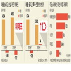 매출,지난해,11번가,아마존,판매자,적자,외형,티몬