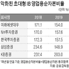 초대형,증가,무디스,증권사,포인트,신용등급