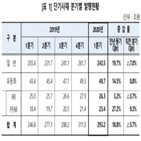 단기사채,발행량,증가