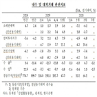 코로나19,감소,전월대비,한은,수출