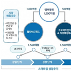 테크,혁신펀드,기업,투자,계획