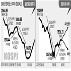 반등,코스피지수,회복,하락,과거