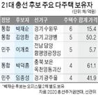 후보,주택,보유,이상