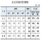 000억,단기사채,발행량