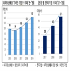 기업,감소,지난해,상장기업,전년,증가,영업이익