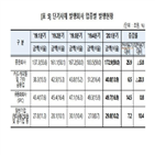 발행량,단기사채,증가,동기,작년