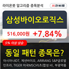 삼성바이오로직스,시각,차트