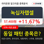 녹십자랩셀,주가,보이