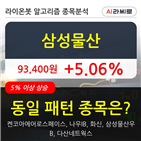 삼성물산,기관,순매매량,외국인