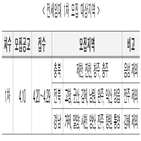 모집,신청,유형,입주자,지역