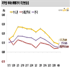 상승,아파트,지역,인천,서울