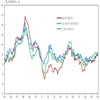 증가율,통화량,전월,상승