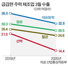 업계,공장,조선,지난달,수주,중단,가동