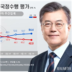 대통령,포인트,평가,리얼미터,지지율