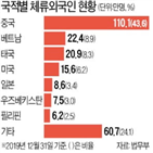 외국인,체류,증가,사회,문화,대비
