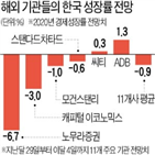 한국,성장률,경제,예상