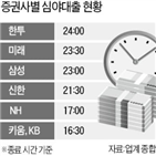 대출,삼성증권,종목,시간,불가,개미,고객,허용,주식,개인투자자