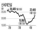 주가,종목,신세계건설