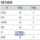 감산,정유업계,전망,영업손실,산유국,주요