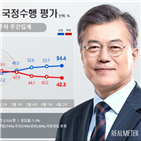 주간집계,긍정평가,부정평가,국정수행