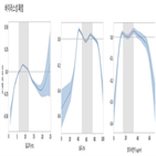 폐렴,코로나19,기온,분석,발생률