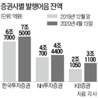 발행어음,금리,증권,초대형,증권사,확대,단기채