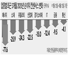 배당수익률,배당,순이익,올해,컨센서스,지난해,업종