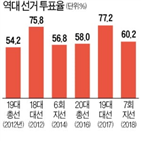 투표율,총선,최종,투표,코로나19,결과