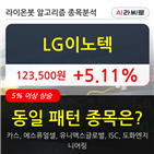 기관,LG이노텍,순매매량