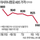 만기,채권,두산중공업,아시아나항공,14일,가격,규모