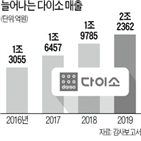 상품,매장,다이소,지난해