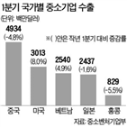 수출,증가,대비,전년