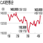 CJ대한통운,주가,코로나19,상승