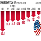 경제,예상,발표,최악,급감,대비,지표