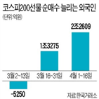 외국인,현상,선물,가격,백워데이션,순매수