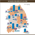 보유,토지,외국인,전년,대비,면적,증가