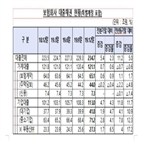 대출,주택담보대출,포인트,잔액,분기