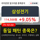 삼성전기,시각,오전