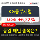 동부제철,기관,주가,순매매량